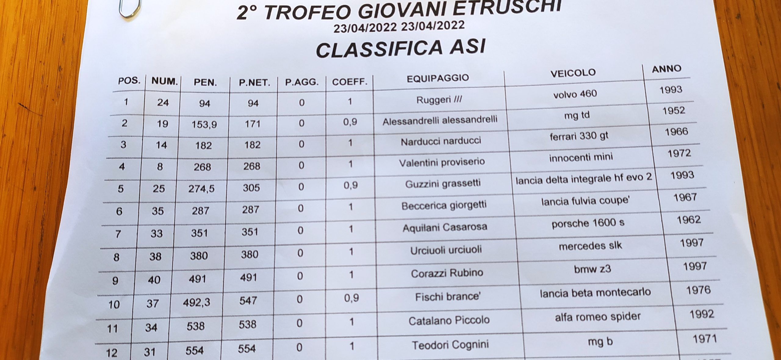 Trofeo Giovani Etruschi - Classifica ASI del 24 aprile